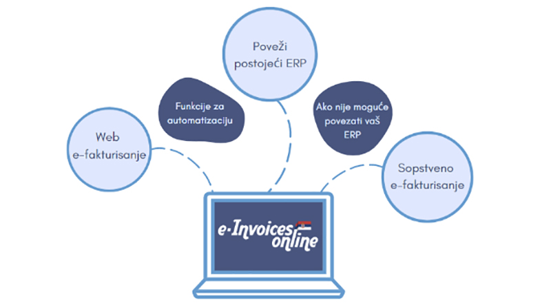 Infografički prikaz funkcija the e-Invoices Online programa i dostupne opcije e-fakturisanja