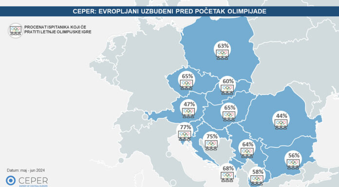 CEPER-grafikon-istraživanja---Olimpijada-2024